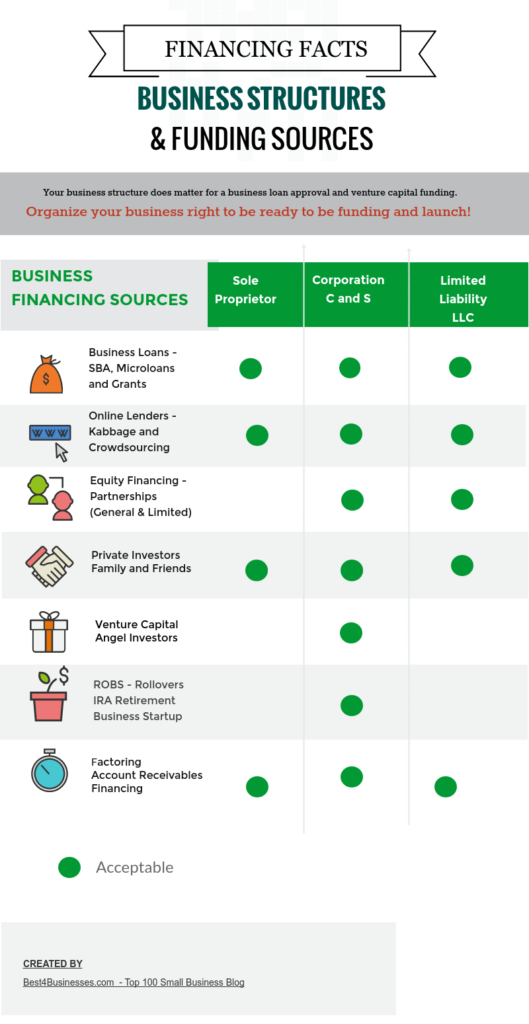 Financial Facts: Business Structures and Funding Sources