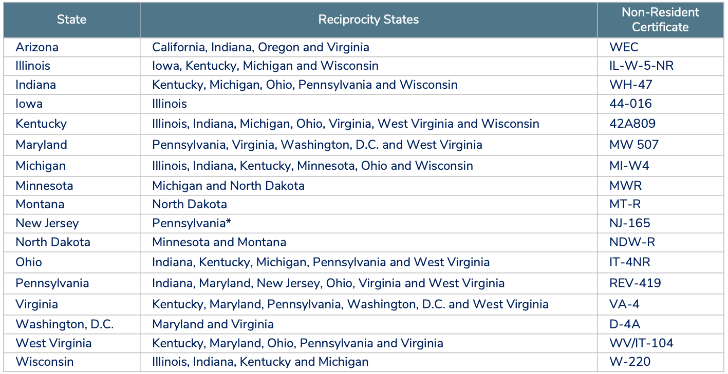 Chart Showing Reciprocity States for Employment Taxes