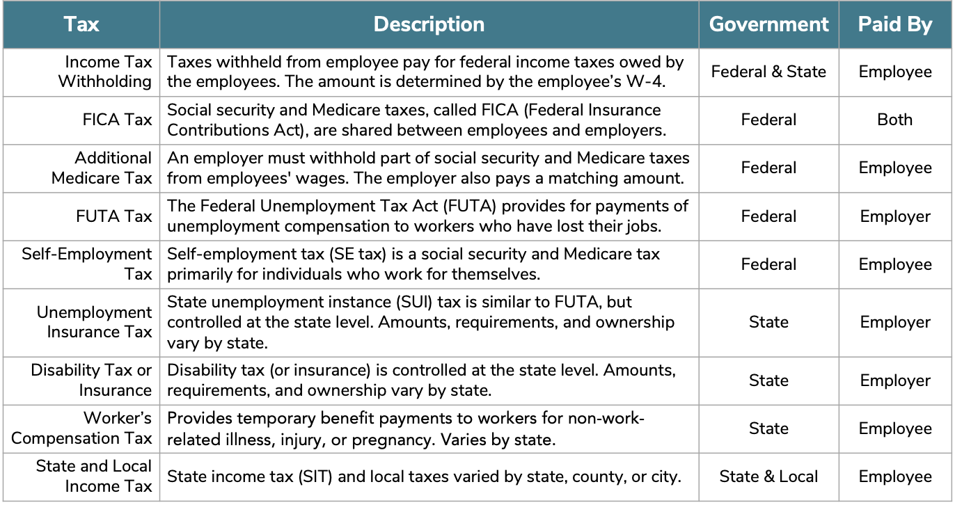 Chart Showing Types of Employment Taxes