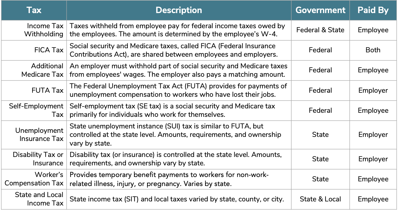 What Is FICA Tax, Understanding Payroll Tax Requirements