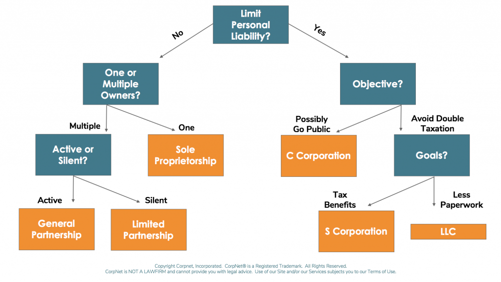 CorpNet Business Entity Decision Tree
