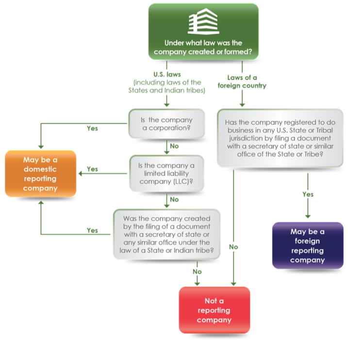 BOI Reporting Company Decision Tree